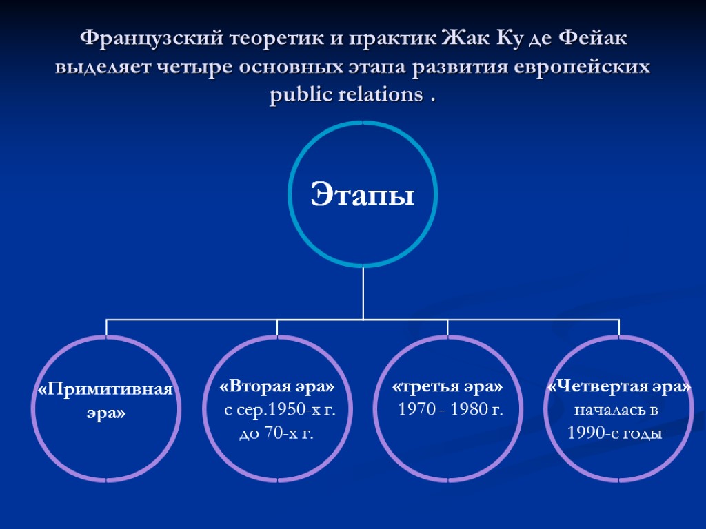 Французский теоретик и практик Жак Ку де Фейак выделяет четыре основных этапа развития европейских